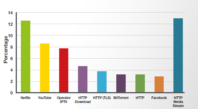 Netflix Loses No. 1 Spot as Bandwidth User for 2019