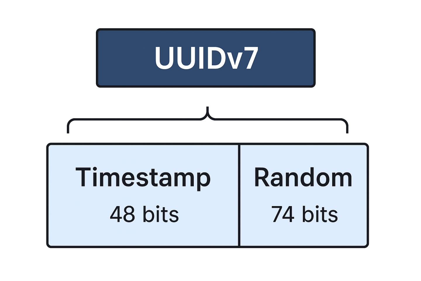 Simplicity and power of UUID v7 – Alan Williamson